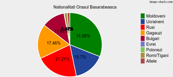 Nationalitati Orasul Basarabeasca